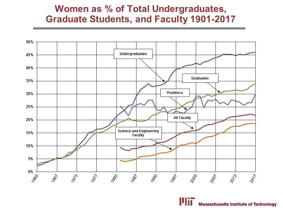 Women at MIT 1901-2017