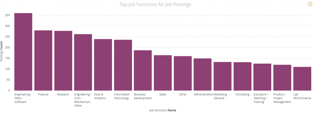 Bar chart of job functions